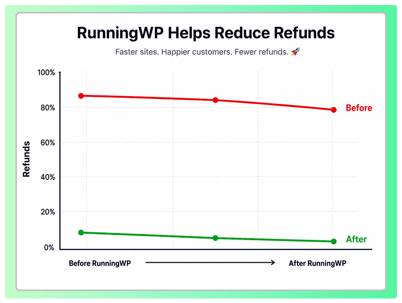 Reduce refunds graph